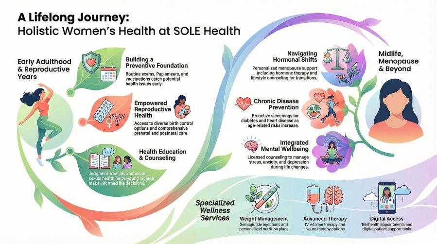 Holistic Women’s Health – Sole Health